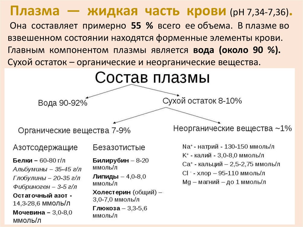 Кровь. часть 2. состав и свойства плазмы крови.