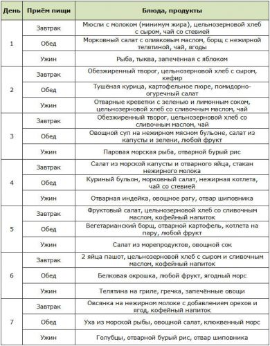 Какую диету стоит соблюдать при гипотиреозе?