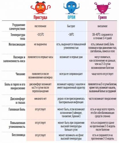 Как отличить вирусную инфекцию от бактериальной: симптомы, признаки, диагностика и лечение