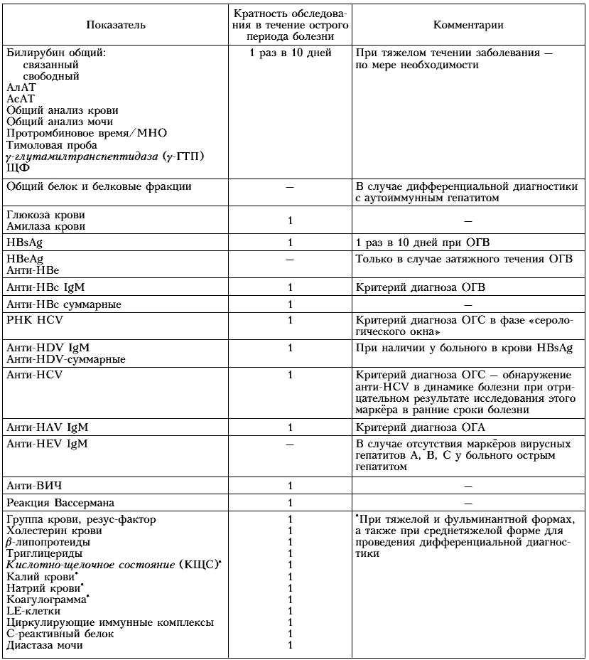 Гепатит а. причины, симптомы, признаки, диагностика и лечение патологии