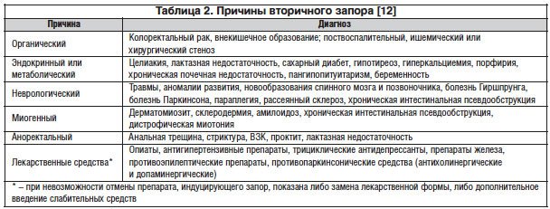 Причины, диагностика и лечение спастического запора