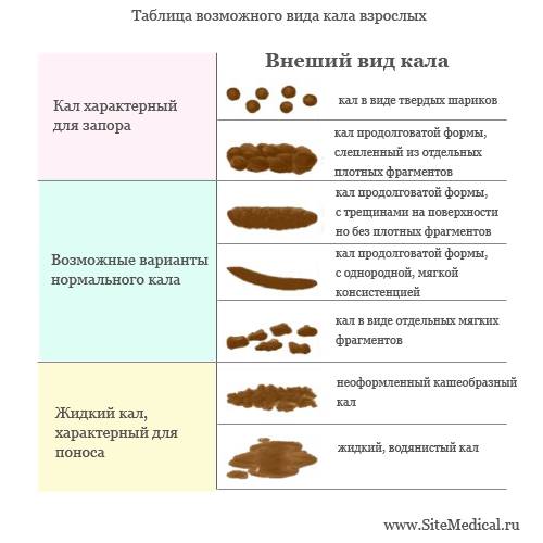 Спастический запор — симптомы и лечение