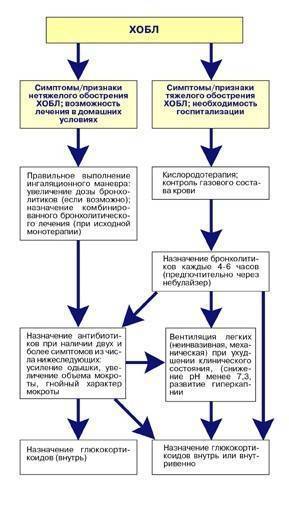 Обострения хобл. методы лечения и профилактика