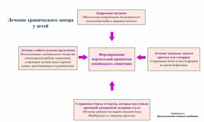 Запор у детей и взрослых