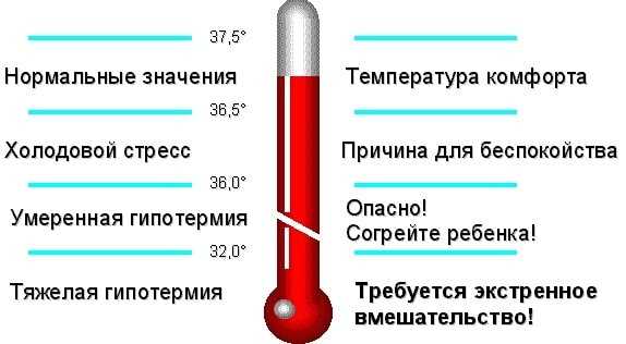 Низкая температура тела чем опасна
