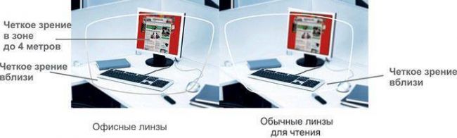 Прогрессивные линзы