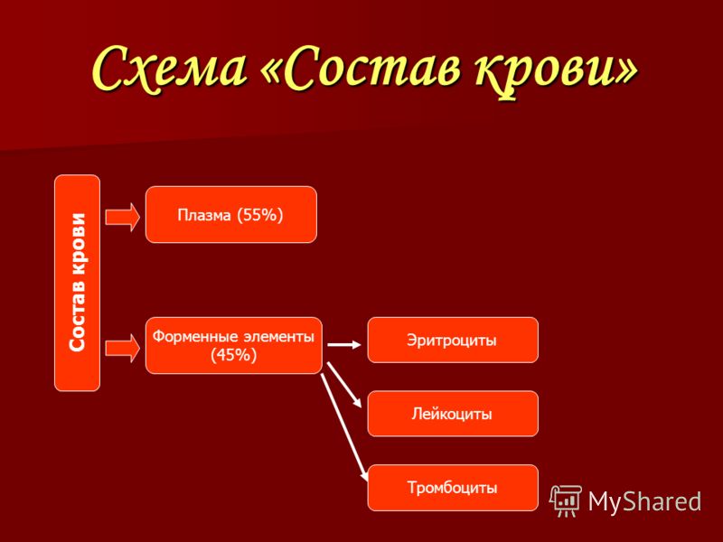 Кровь. часть 2. состав и свойства плазмы крови.