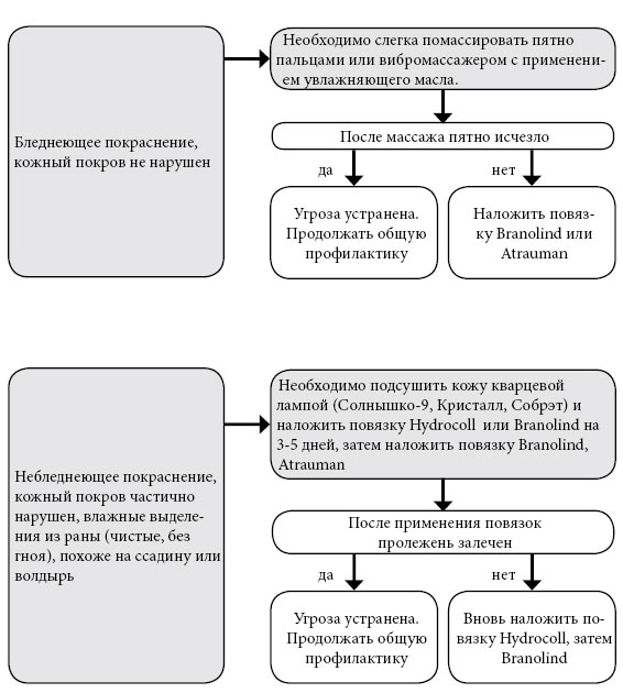 Средства лечения пролежней у лежачих больных дома