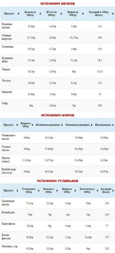 Ем через день и худею