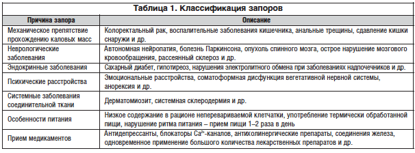 Причины, лечение и профилактика детских запоров