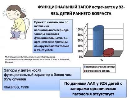 Запор у детей и взрослых: симптомы и лечение, эффективные слабительные средства