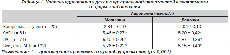 Адреналин