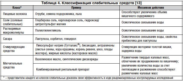 Симптомы запора у взрослых