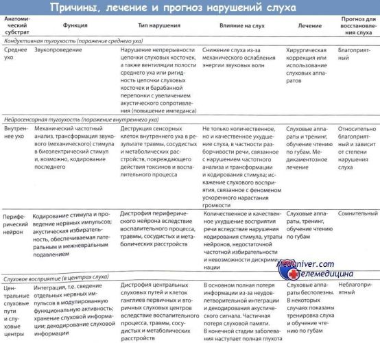 Нейросенсорная тугоухость: признаки, симптомы, лечение — онлайн-диагностика