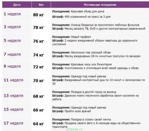 Диета через день с результатами и отзывами