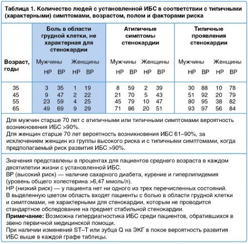 Причины постоянного головокружения