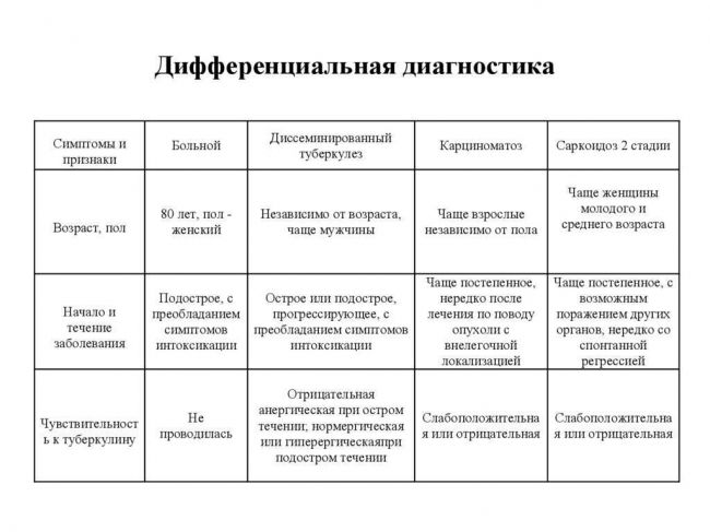 Развитие клинической формы диссеминированного туберкулеза