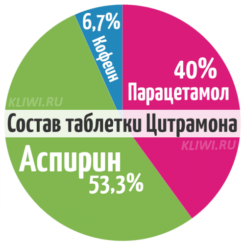Цитрамон – показания, инструкция по применению, аналоги, отзывы