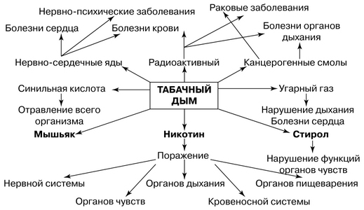 Курение при бронхиальной астме — привычка, от которой нужно избавляться