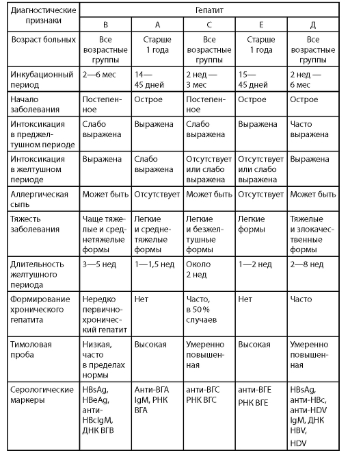Вирусные гепатиты.