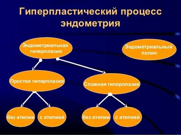 Гиперплазия эндометрия – что это, это рак? железистая, очаговая, кистозная гиперплазия эндометрия в менопаузе, в постменопаузе – лечение