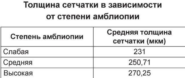 Классификация амблиопии: по степени и причинам