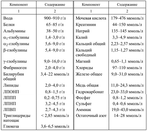 Кровь. внутренняя среда -  биология егэ