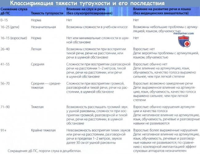Тугоухость и глухота - причины, виды (нейросенсорная, кондуктивная, смешанная, наследственная), степени, симптомы, лечение. особенности тугоухости и глухоты у детей.