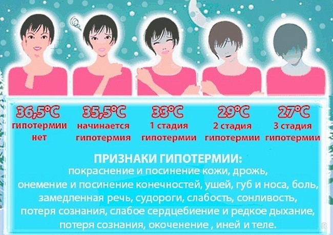 Пониженная температура тела: причины и первая помощь