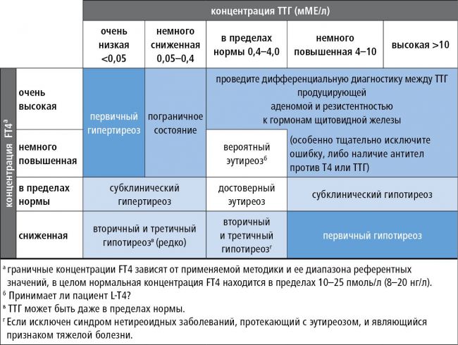 Диета при гипотериозе щитовидной железы у женщин с ожирением. меню на неделю для похудения