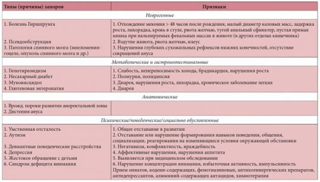 Функциональный запор у взрослых и детей: причины, симптомы, лечение