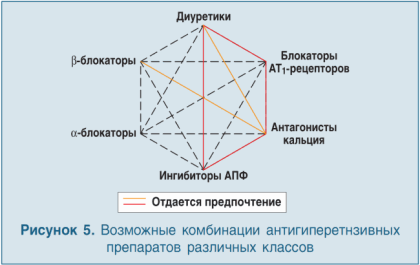 Список препаратов от гипертонии