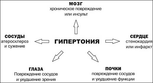 Возможные риски заболевания