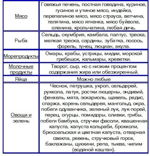 Диета при инсулиновой резистентности. особенности питания при инсулинорезистентности, продукты под запретом