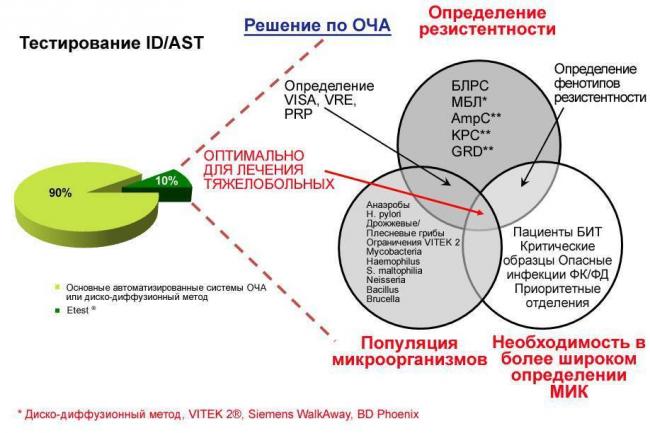 Антибиотикограмма: как расшифровать, правила забора материала