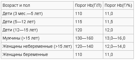 Анемия лечение и симптомы | препараты для лечения анемии