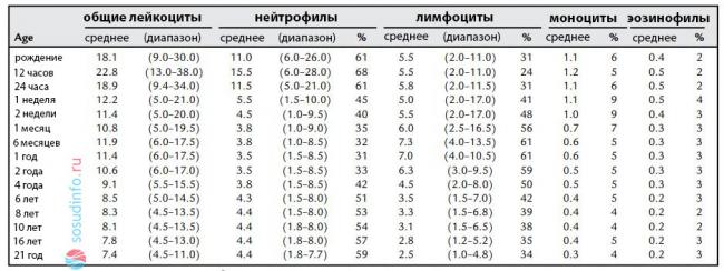 Лимфоцитоз