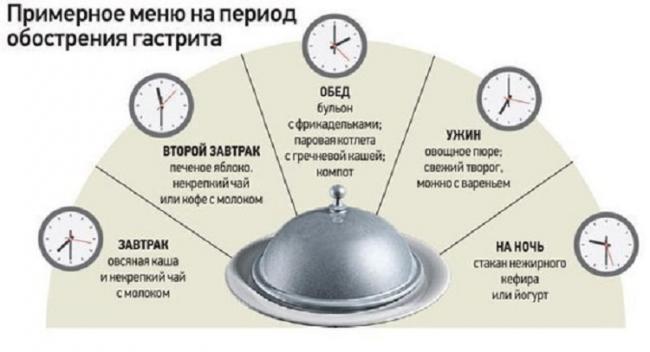 Антральный гастрит и правильная диета при лечении