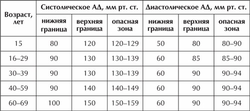 Что такое кровяное давление и его нормы