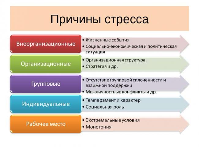 Стрессы и стрессовые состояния. причины, стадии, что происходит в организме, позитивные и негативные последствия, методы борьбы и повышения стрессоустойчивости