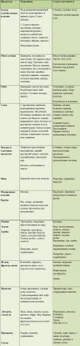 Питание при гастрите с повышенной кислотностью