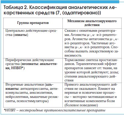 Анальгетики: список обезболивающих препаратов