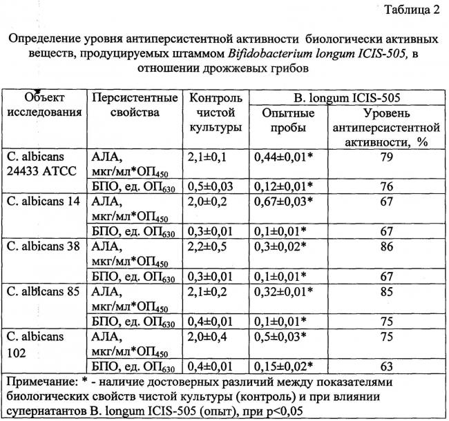 Секреты бифидобактерии longum infantis