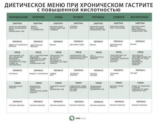 Меню диеты при гастрите