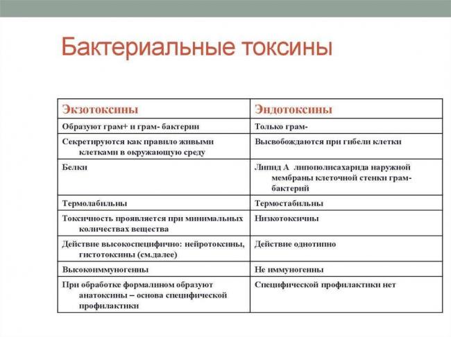 Свойства и особенности токсинов бактерий