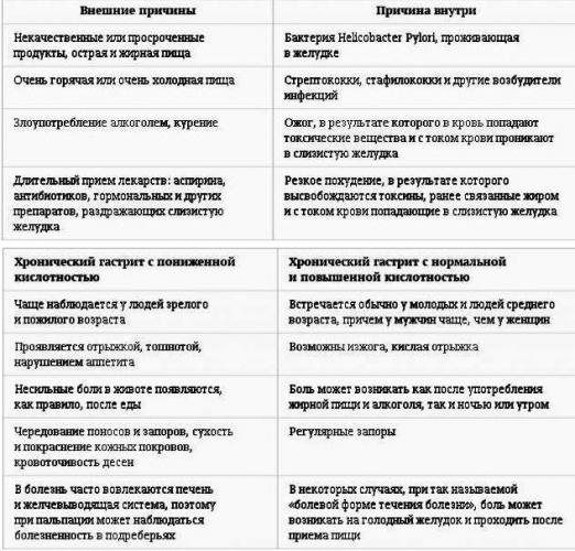 Режим питания при гастрите с повышенной кислотностью