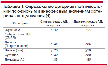 Кровяное давление