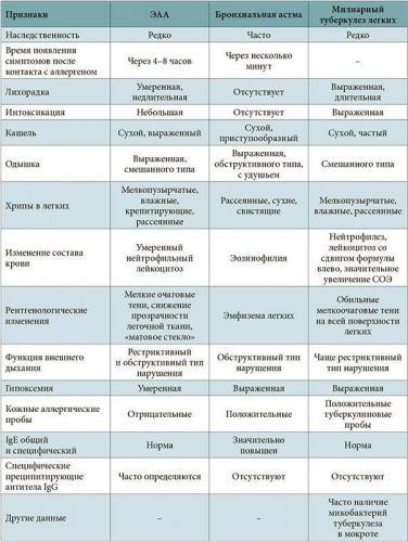 Как отличить рак легкого от туберкулеза