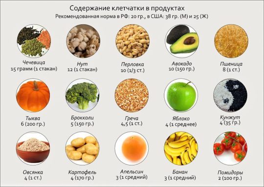 Диета с высоким содержанием клетчатки