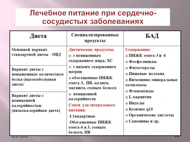 Диета при сердечно-сосудистых заболеваниях: особенности лечебного питания